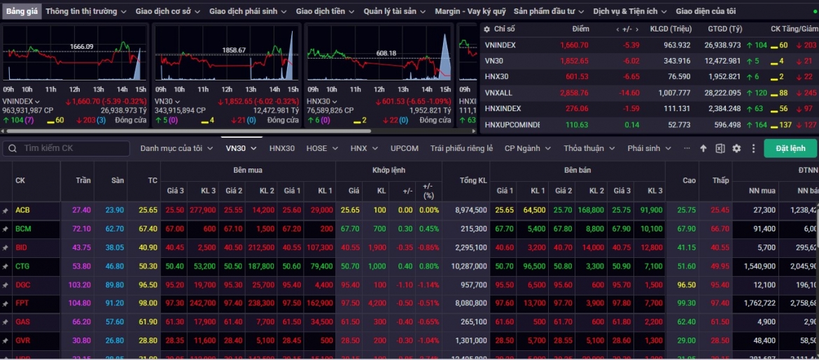Nhận định chứng khoán 29/9-3/10: VN-Index sẽ tiếp tục đi ngang