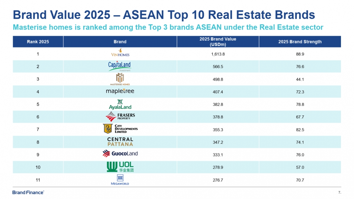 masterise homes dat top 3 thuong hieu bat dong san gia tri nhat asean theo brand finance hinh anh 1