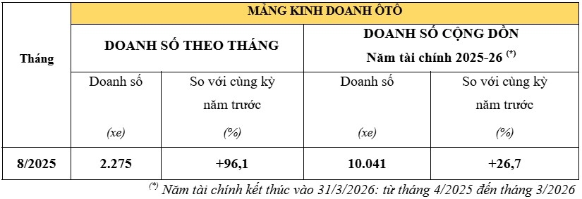 doanh so o to honda tan truong manh trong thang 8 2025 hinh anh 1