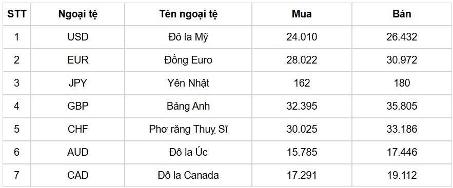 ty gia usd hom nay 11 9 gia ban usd giu nguyen o moc 26.482 dong usd hinh anh 1