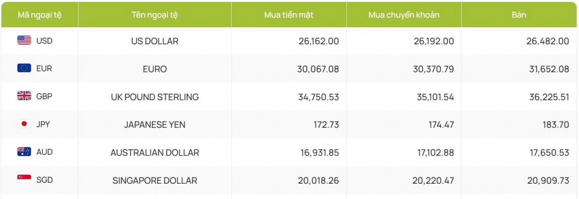 ty gia usd hom nay 11 9 gia ban usd giu nguyen o moc 26.482 dong usd hinh anh 2