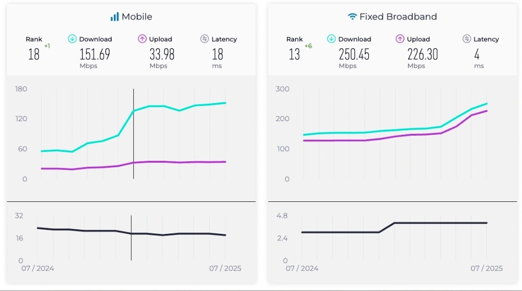 vietnam s fixed broadband internet speed ranks 13th worldwide picture 1