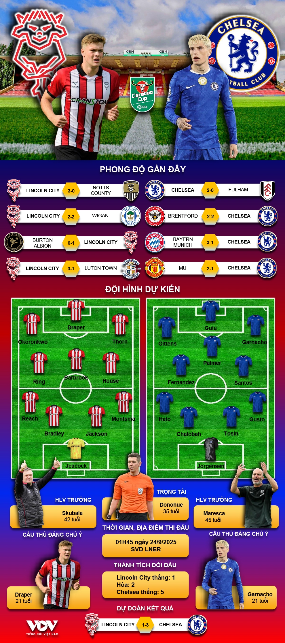 du doan ket qua va doi hinh ra san tran lincoln city vs chelsea hinh anh 1