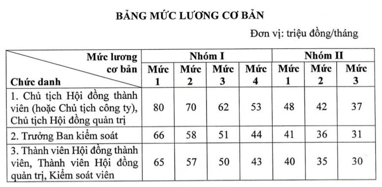 quy dinh moi ve muc luong cua lanh dao doanh nghiep nha nuoc hinh anh 1