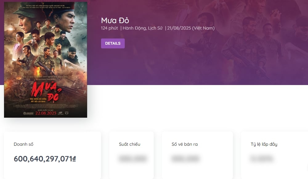  mua do vuot moc doanh thu 600 ty dong sau 3 tuan ra rap hinh anh 2