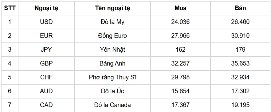 ty gia usd hom nay 6 9 gia usd ban ra 26.510 dong usd hinh anh 1