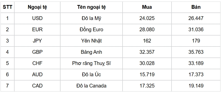 ty gia usd hom nay 9 9 ty gia trung tam hien o moc 25.236 dong usd hinh anh 3