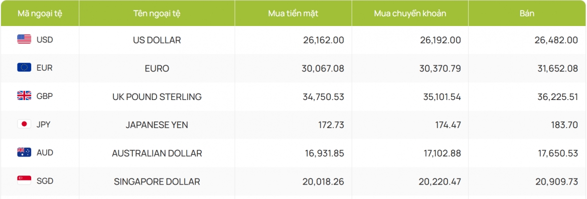 ty gia usd hom nay 11 9 gia ban usd giu nguyen o moc 26.482 dong usd hinh anh 4