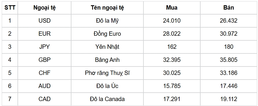 ty gia usd hom nay 11 9 gia ban usd giu nguyen o moc 26.482 dong usd hinh anh 3
