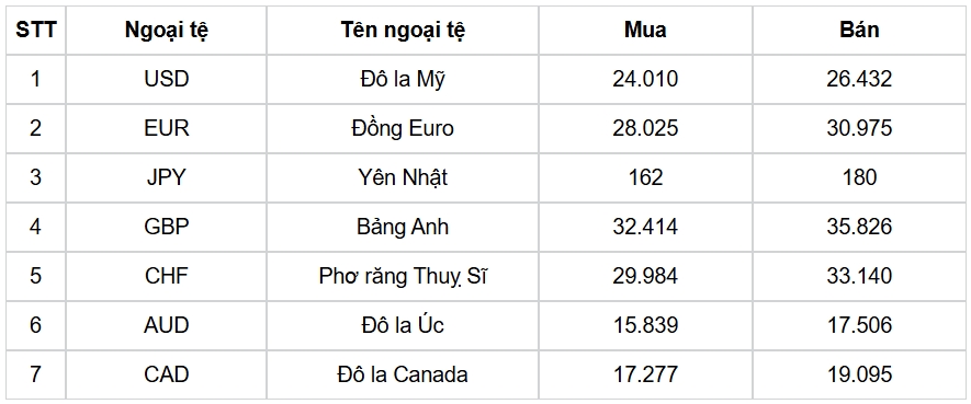 ty gia usd hom nay 12 9 ty gia trung tam giam con 25.216 dong usd hinh anh 3
