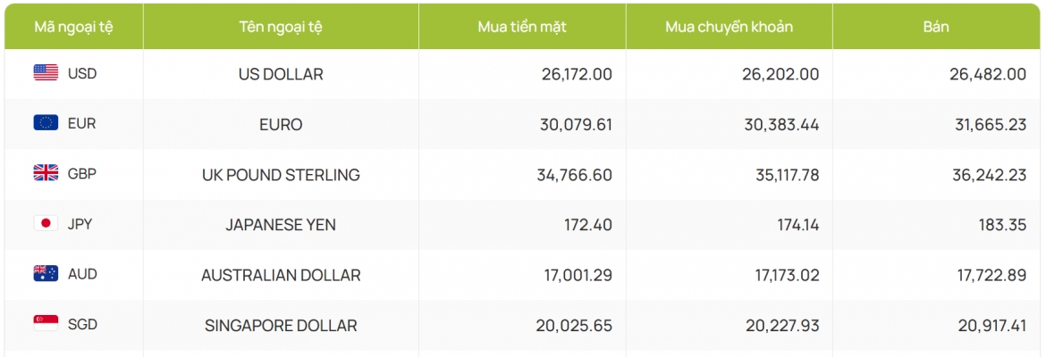 ty gia usd hom nay 12 9 ty gia trung tam giam con 25.216 dong usd hinh anh 4
