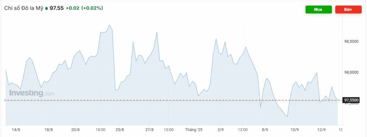 ty gia usd hom nay 15 9 gia ban usd cho den giam manh ve 26.560 dong usd hinh anh 3