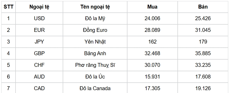 ty gia usd hom nay 16 9 ty gia trung tam ha xuong con 25.208 dong usd hinh anh 3