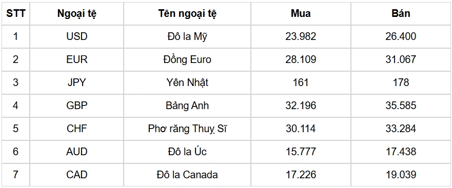 ty gia usd hom nay 26 9 chi so usd index bat tang len muc 98,42 diem hinh anh 3