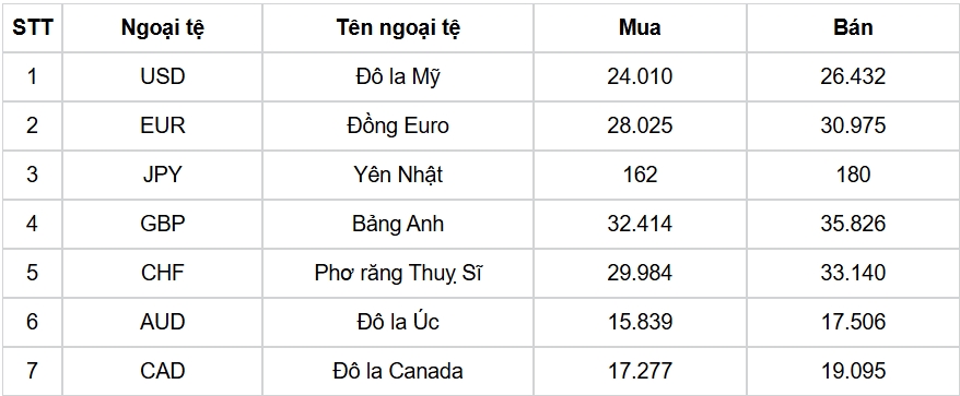 ty gia usd hom nay 12 9 ty gia trung tam giam con 25.216 dong usd hinh anh 1