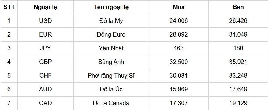 ty gia usd hom nay 15 9 gia ban usd cho den giam manh ve 26.560 dong usd hinh anh 1