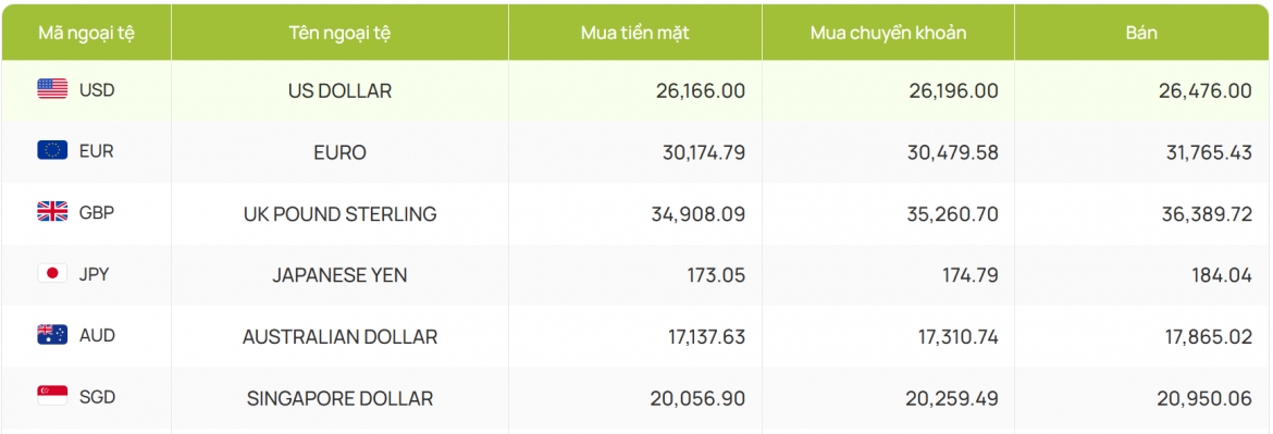 ty gia usd hom nay 12 9 ty gia trung tam giam con 25.216 dong usd hinh anh 2