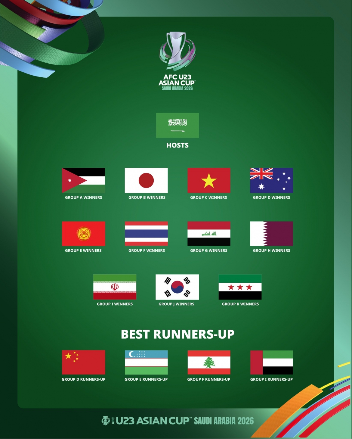 u23 viet nam gianh ve du vck u23 chau A 2026 hlv kim sang sik con nhieu noi lo hinh anh 1