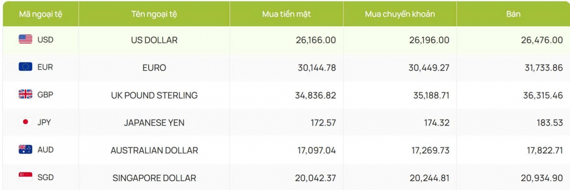ty gia usd hom nay 15 9 gia ban usd cho den giam manh ve 26.560 dong usd hinh anh 2