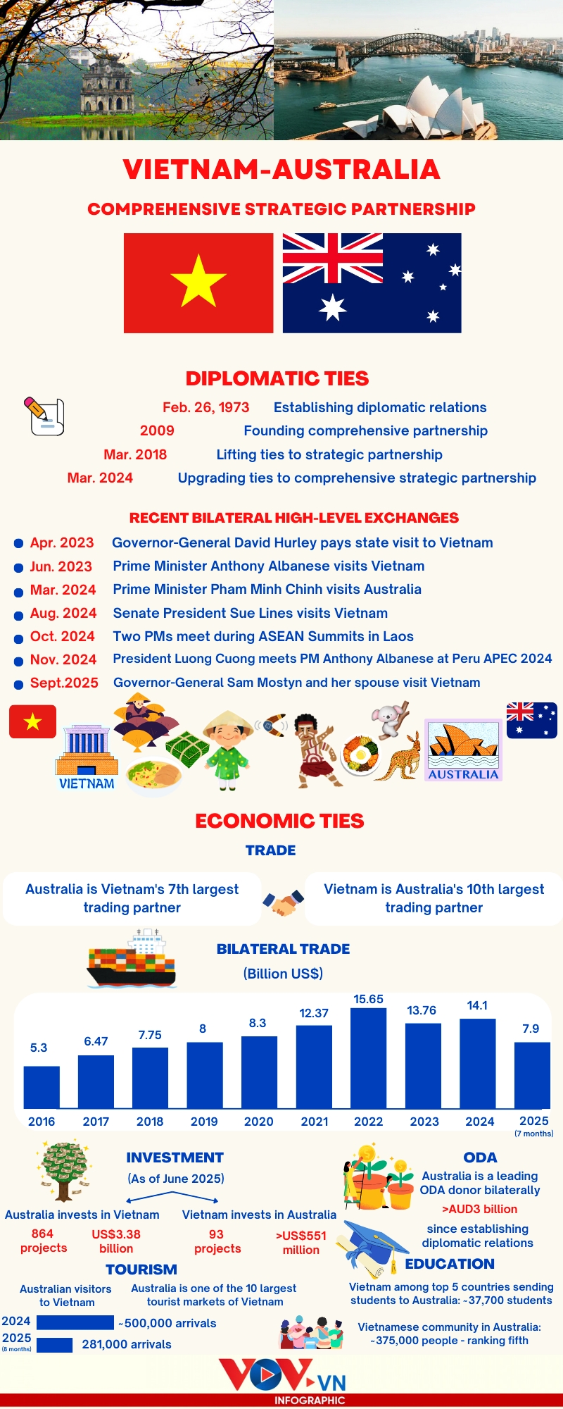 more than 5 decades of vietnam-australia relations at a glance picture 1