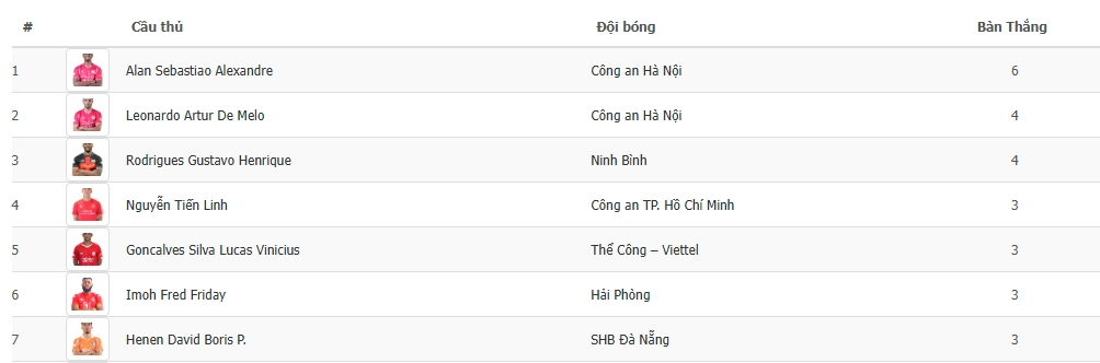 bang xep hang vua pha luoi v-league 2025 2026 moi nhat ngoai binh ap dao hinh anh 1