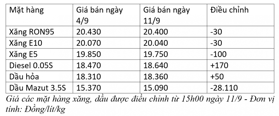 gia xang dong loat giam tu 15h00 chieu nay 11 9 hinh anh 1