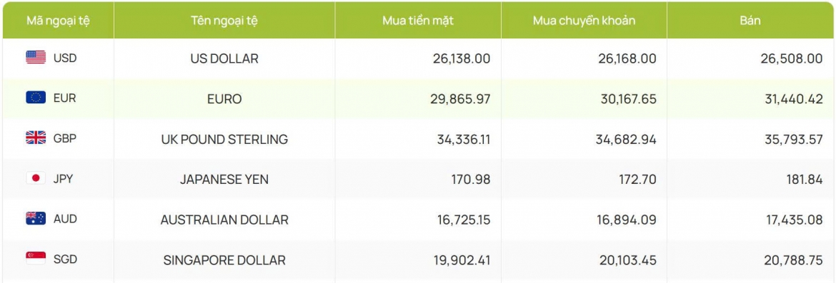 ty gia usd hom nay 3 9 ty gia trung tam nang len moc 25.246 dong usd hinh anh 2