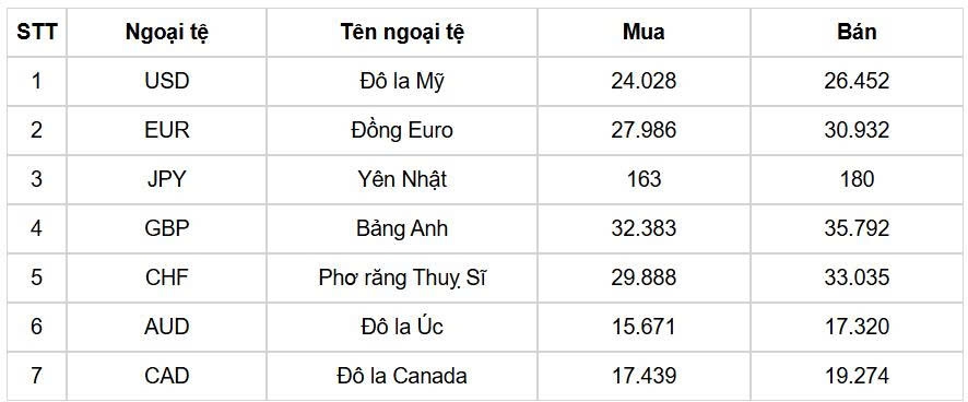 ty gia usd hom nay 3 9 ty gia trung tam nang len moc 25.246 dong usd hinh anh 1