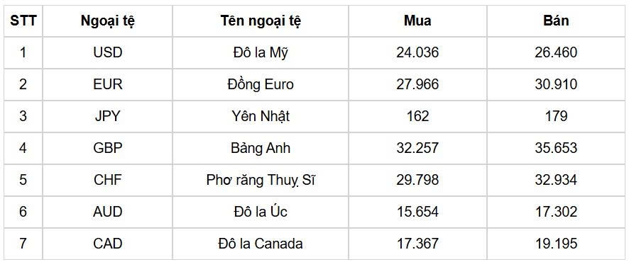 ty gia usd hom nay 8 9 ty gia trung tam giam ve muc 25.236 dong usd hinh anh 1