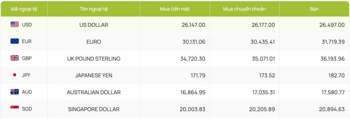 ty gia usd hom nay 8 9 ty gia trung tam giam ve muc 25.236 dong usd hinh anh 2