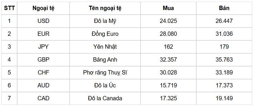 ty gia usd hom nay 9 9 ty gia trung tam hien o moc 25.236 dong usd hinh anh 1