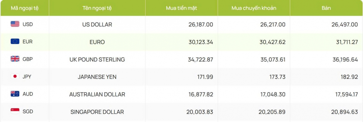 ty gia usd hom nay 9 9 ty gia trung tam hien o moc 25.236 dong usd hinh anh 2