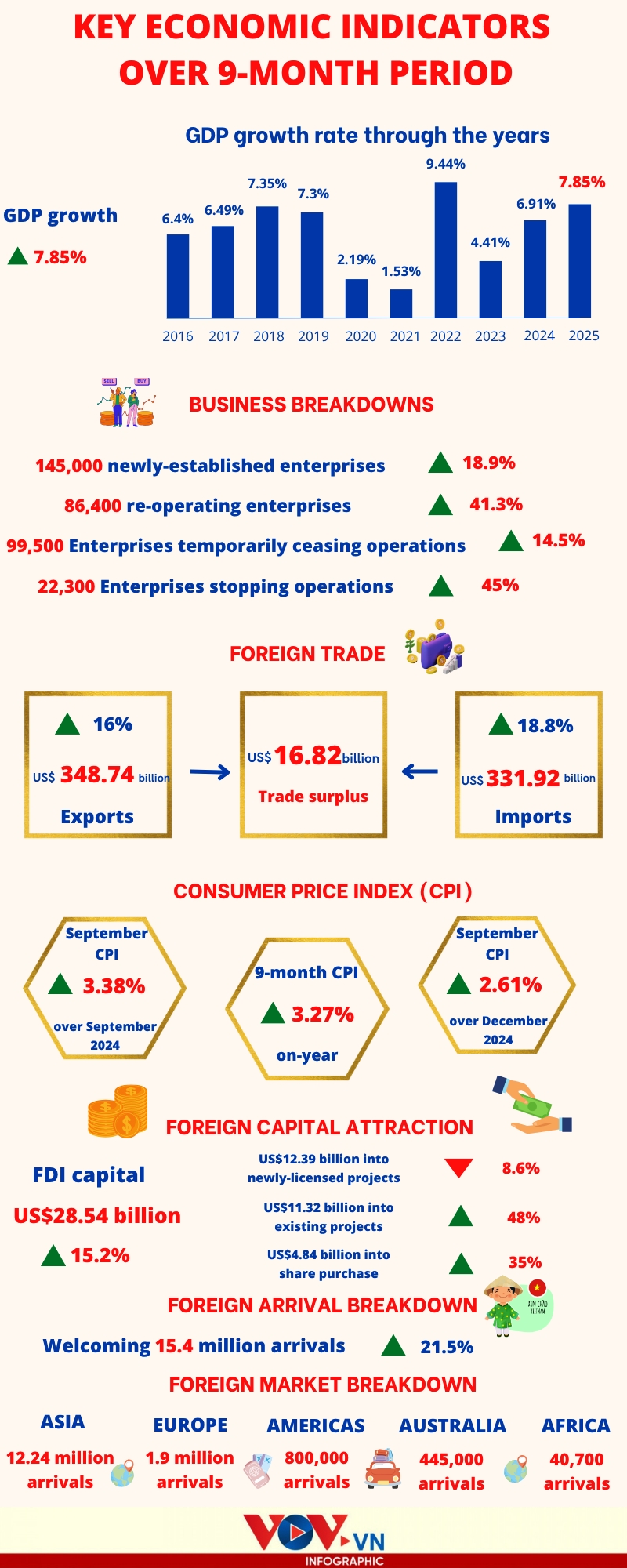 key socio-economic indicators in first nine months of 2025 picture 1