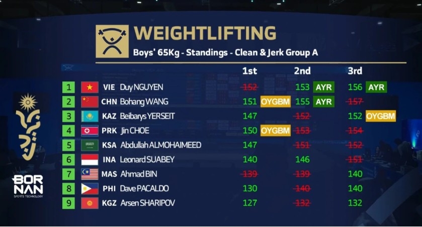 le khanh duy breaks asian youth record to win first weightlifting gold for vietnam picture 1 le khanh duy breaks asian youth record to win first weightlifting gold for vietnam picture 1