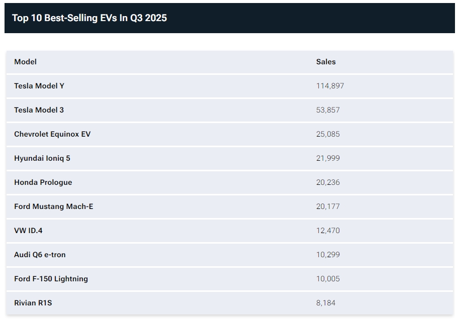 những mẫu xe điện bán chạy nhất tại mỹ năm 2025 hình ảnh 1 nhung mau xe dien ban chay nhat tai my nam 2025 hinh anh 1