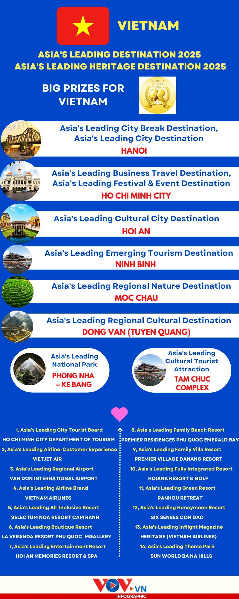 vietnam wins big at world travel awards 2025 picture 1