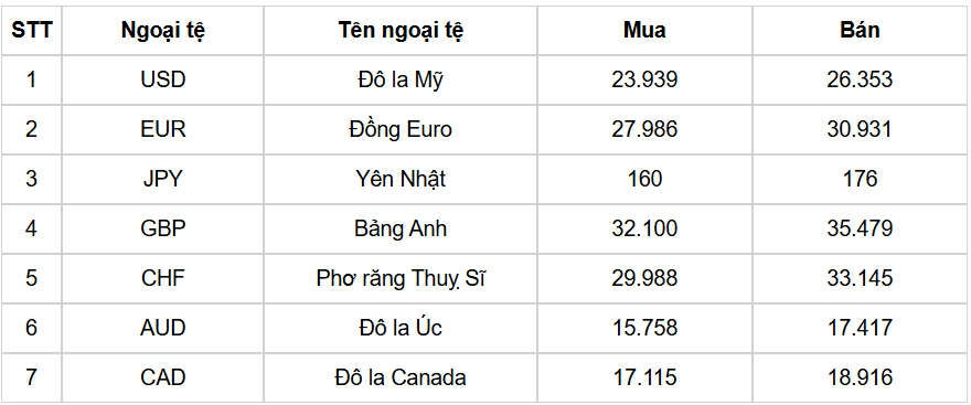 ty gia usd hom nay 7 10 ty gia trung tam giam con 25.141 dong usd hinh anh 1