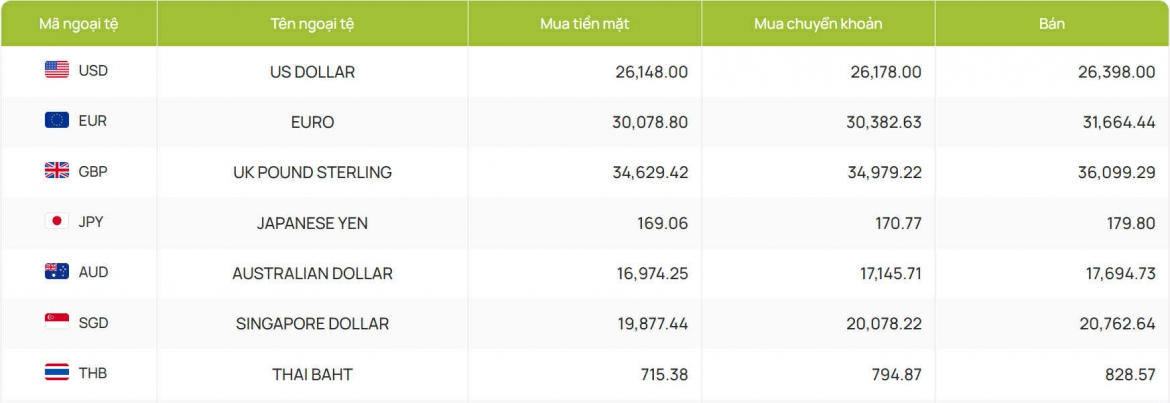 ty gia usd hom nay 7 10 ty gia trung tam giam con 25.141 dong usd hinh anh 2
