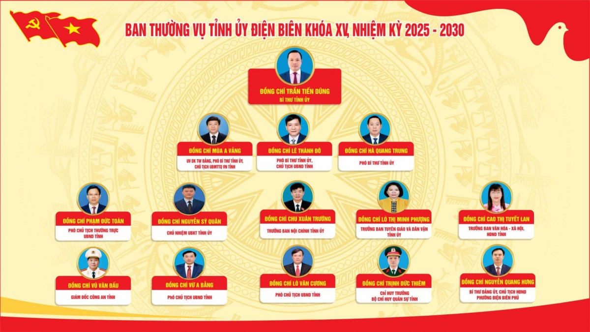 Danh sách Ban Thường vụ, Ban Chấp hành Đảng bộ tỉnh Điện Biên khóa XV