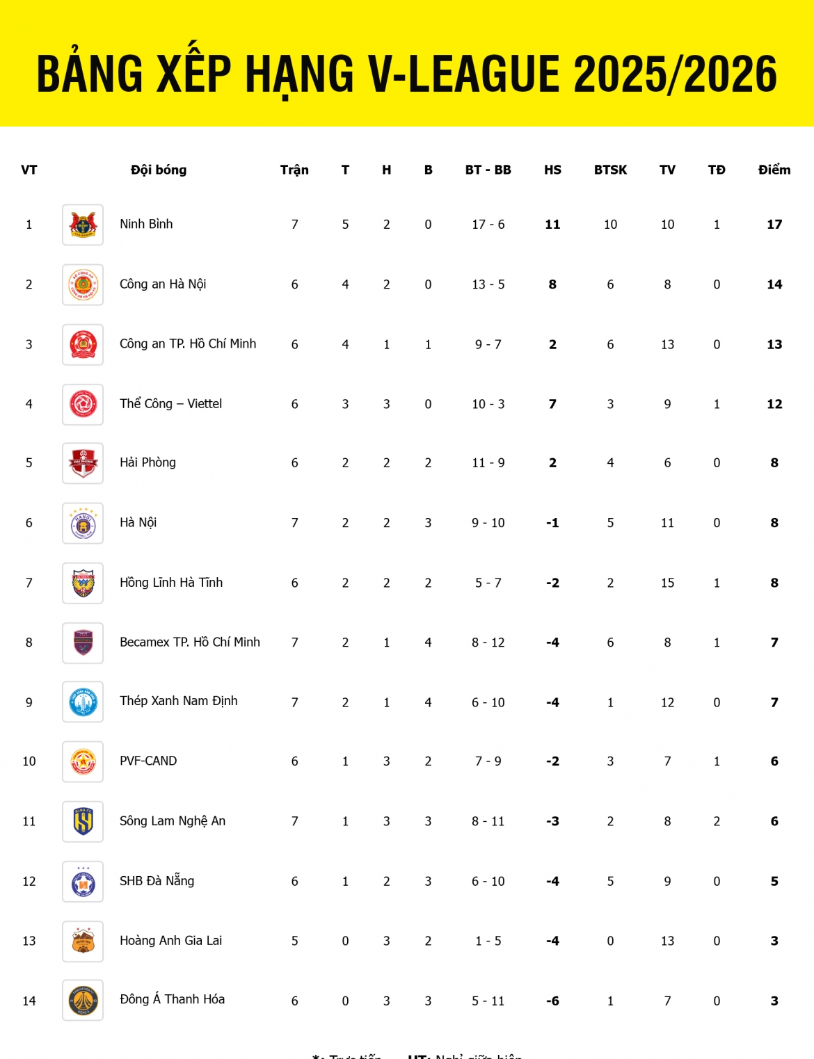 bang xep hang v-league 2025 2026 moi nhat ninh binh thi uy suc manh hinh anh 1