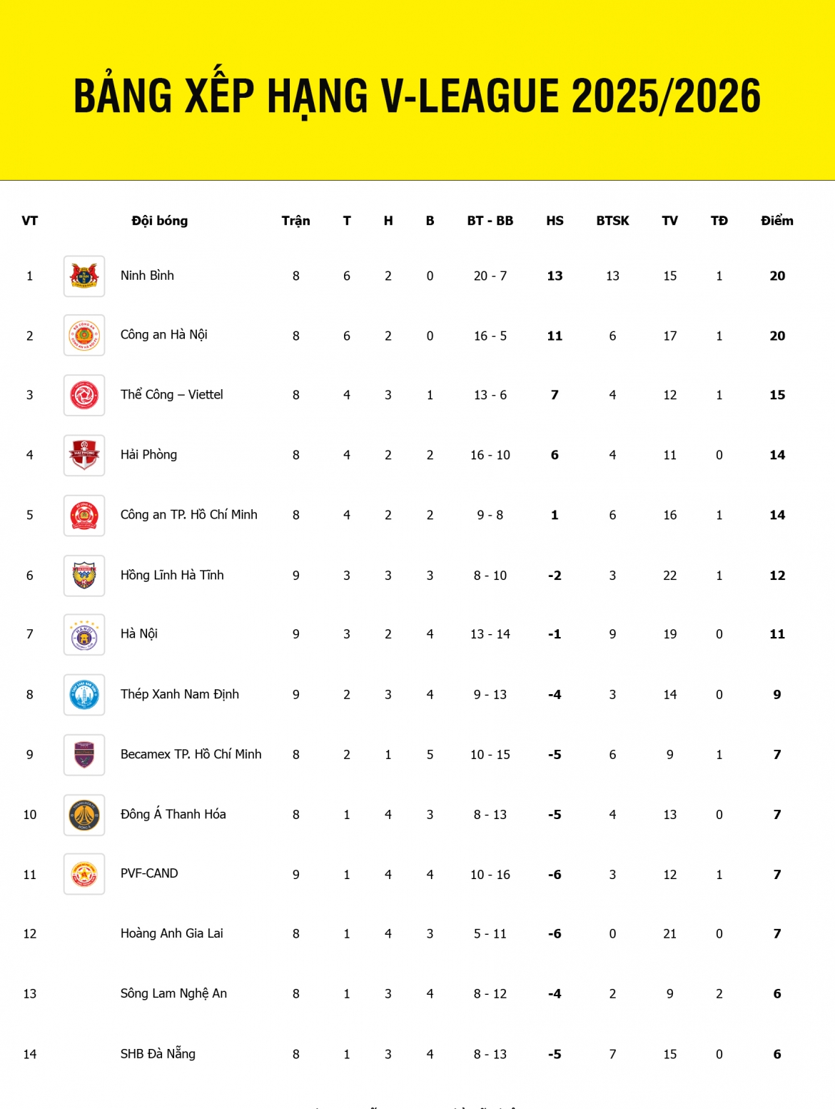 bang xep hang v-league 2025 2026 moi nhat cahn bang diem ninh binh hinh anh 1