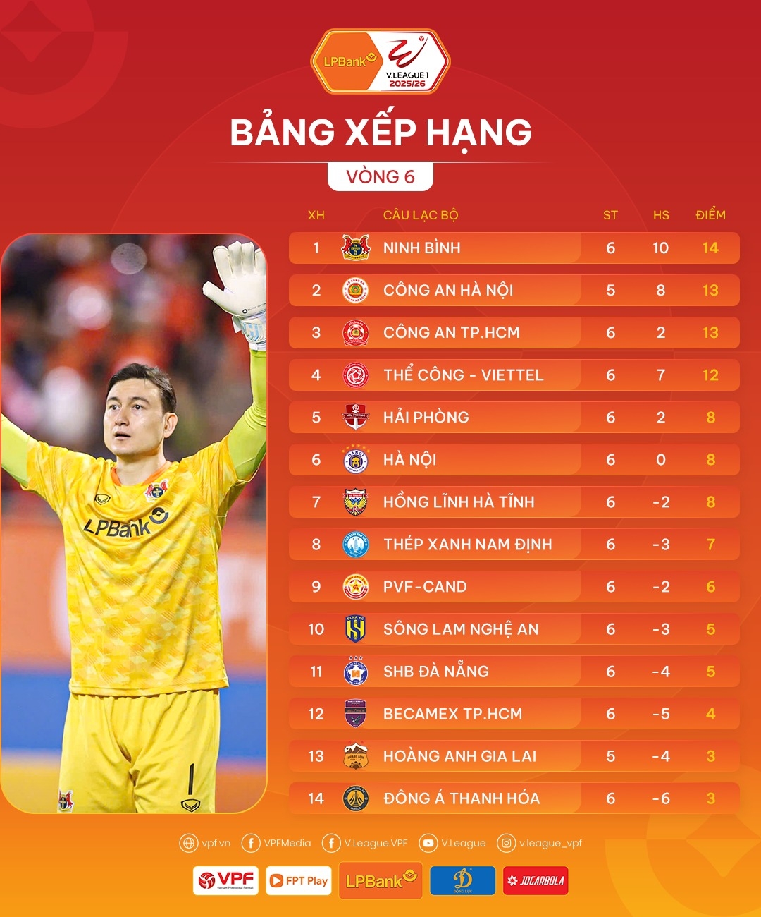 bang xep hang v-league 2025 2026 moi nhat Dua vo dich cang nhu day dan hinh anh 1
