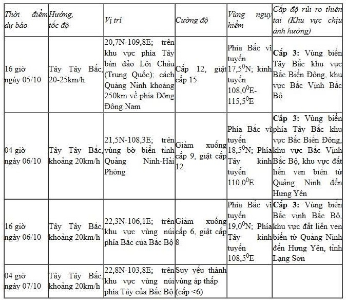 bao so 11 giat cap 15 anh huong truc tiep den bac bo va bac trung bo tu chieu toi nay hinh anh 2