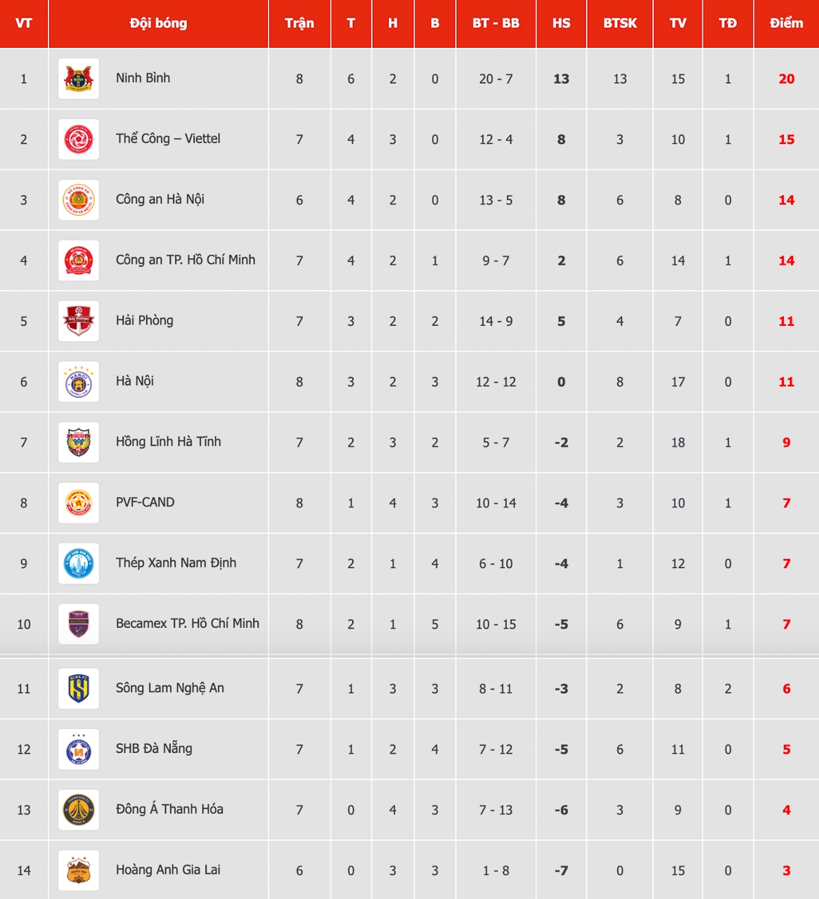bang xep hang v-league moi nhat ninh binh xay chac ngoi dau hinh anh 1