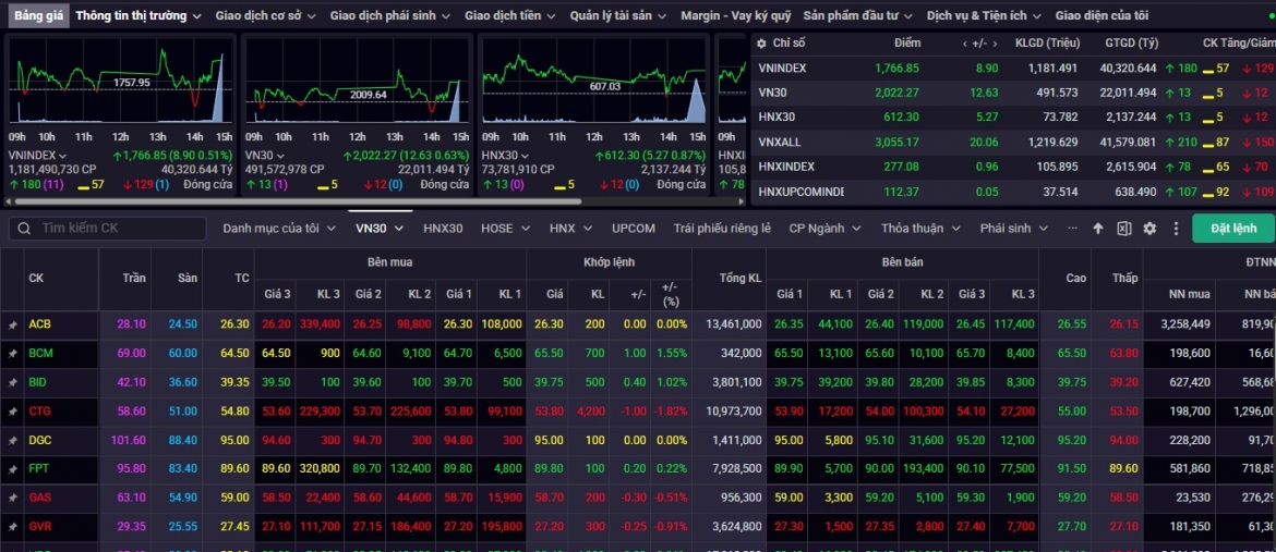 Nhận định chứng khoán 17/10: VN-Index đang chịu áp lực bán ở vùng giá 1.800 điểm