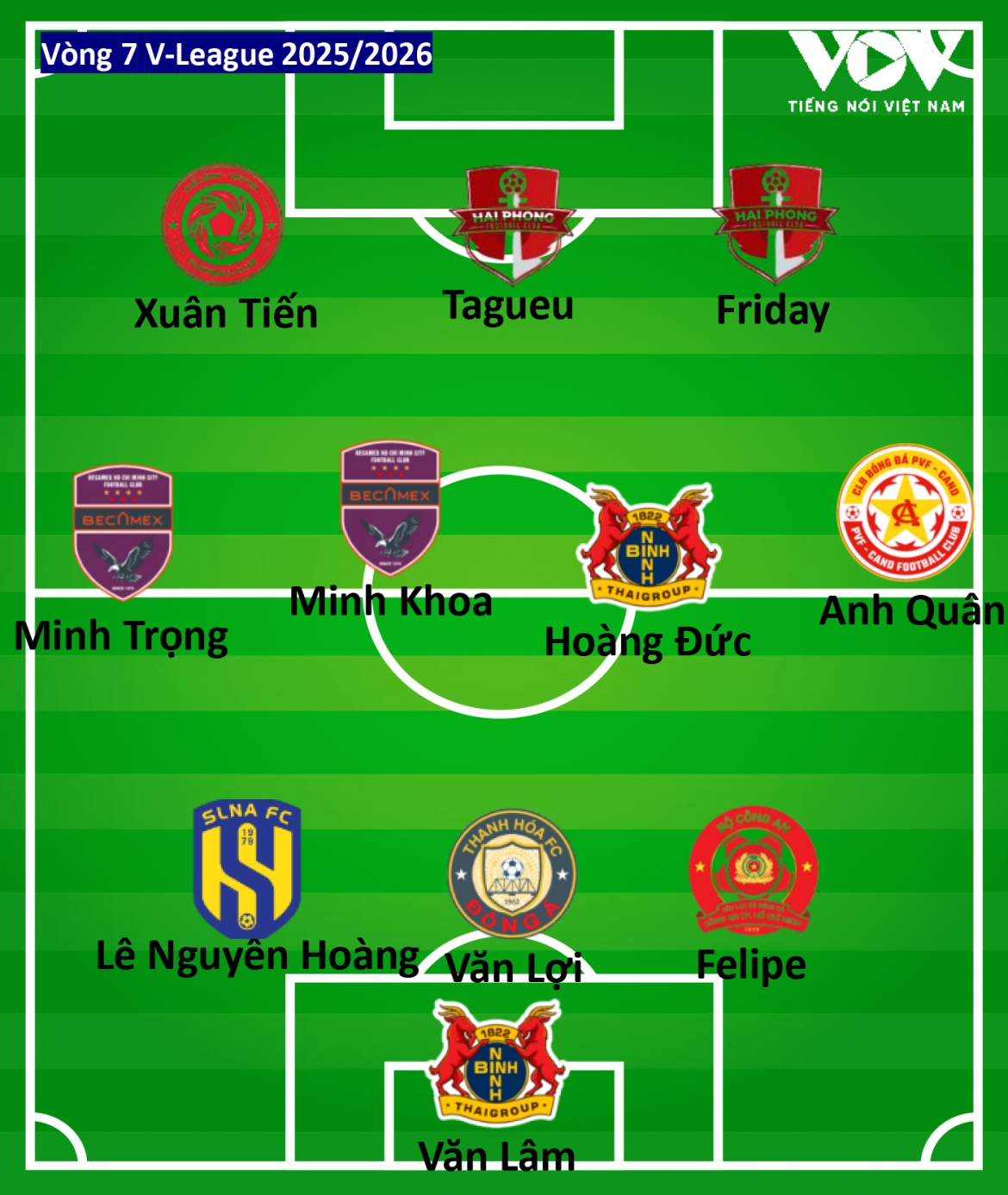 Doi hinh tieu bieu vong 7 v-league 2025 2026 hoang Duc toa sang, co nhan to la hinh anh 2
