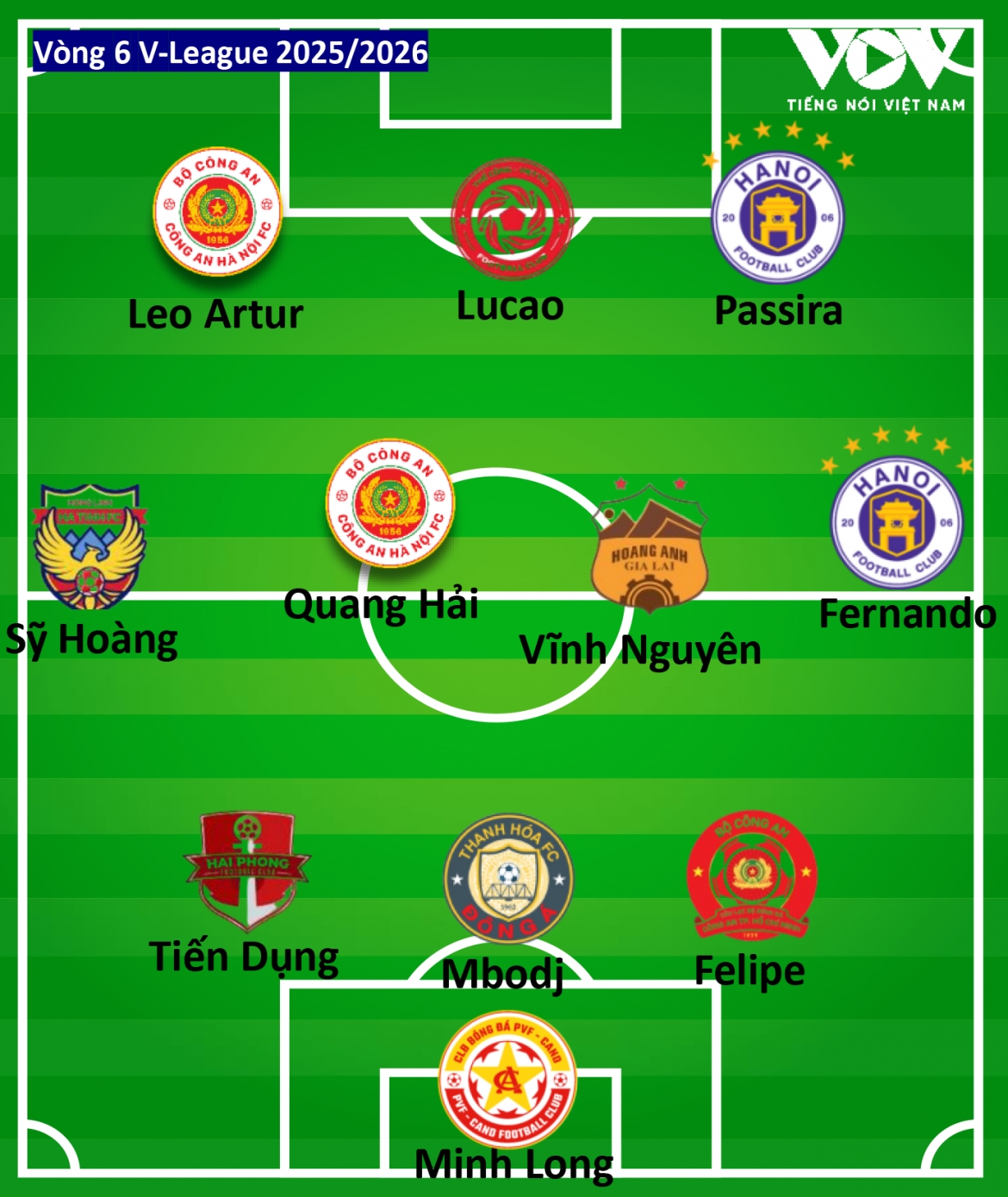 Doi hinh tieu bieu vong 6 v-league 2025 2026 su tro lai cua ha noi fc hinh anh 2