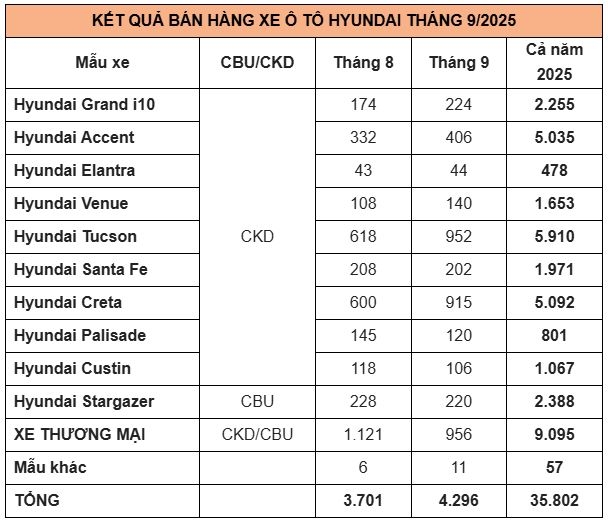 doanh số hyundai tăng hơn 16 trong tháng 9 2025 nhờ hạ giá sốc hình ảnh 2 doanh so hyundai tang hon 16 trong thang 9 2025 nho ha gia soc hinh anh 2