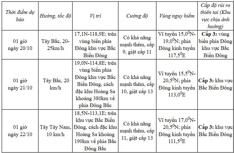 bao fengshen tien gan bien Dong, co kha nang manh them hinh anh 1