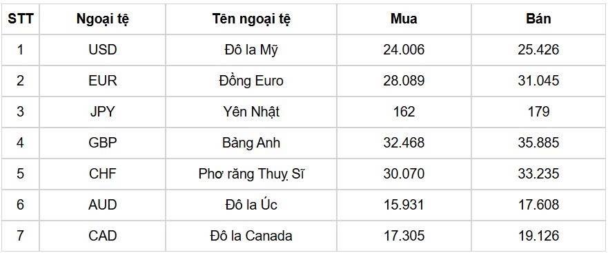 ty gia usd hom nay 2 10 ty gia trung tam giam con 25.177 dong usd hinh anh 1